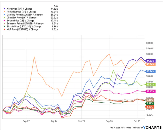 Crypto prices since September