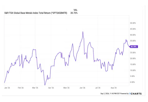 S&P/TSX Global Base Metals Index Total Return