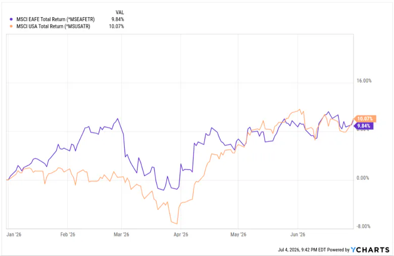 MSCI EAGE vs MSCI USA Index Returns