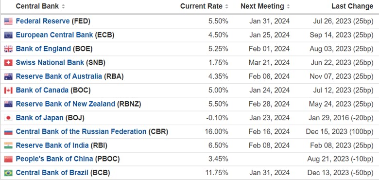 Central Bank Rates