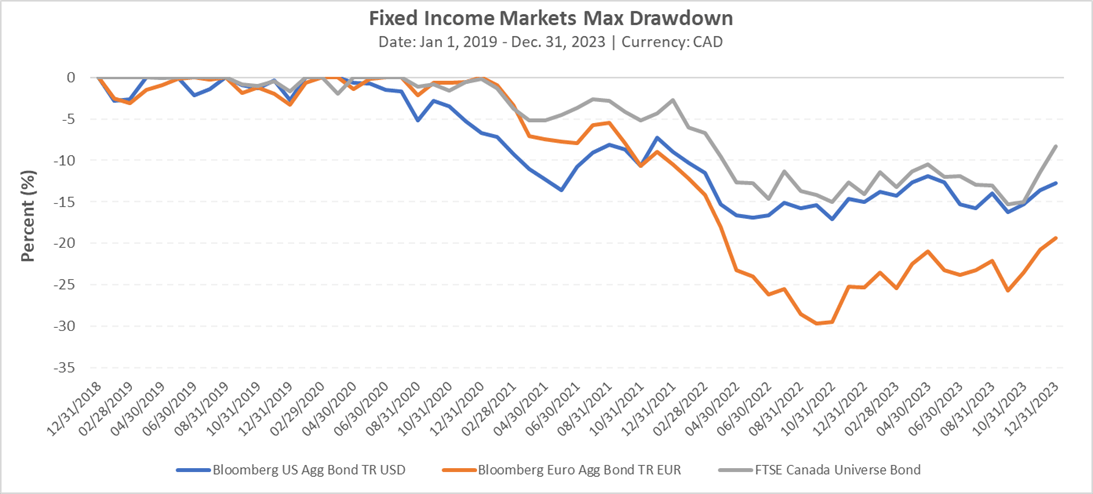Fixed Income Max Drawdown