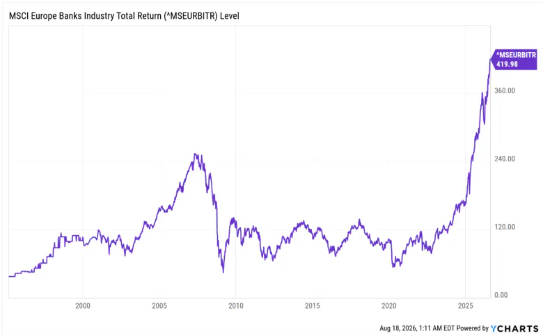 MSCI Europe Banks Industry Total Returns