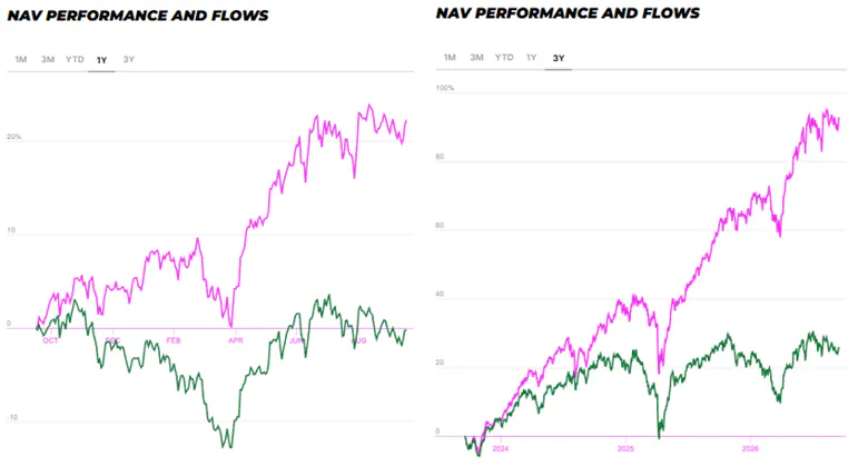 FCSW NSGE Performance and flows