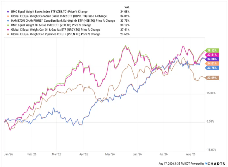 Canadian Banks and Energy ETFs