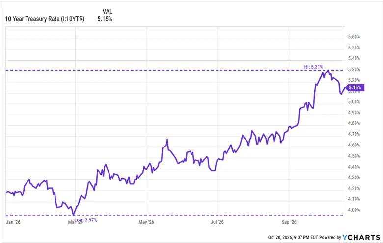 10 year US Treasury Rate