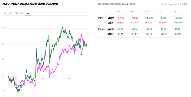 XCH CHQ Performance and Flows