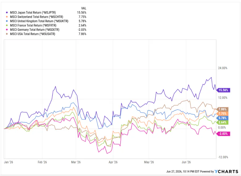 MSCI EAFE Countries Index Returns