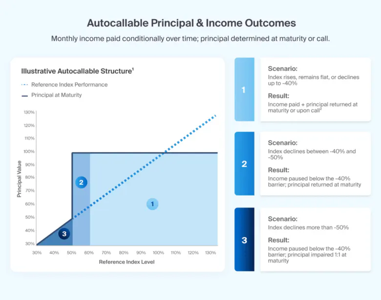 Autocallble principal & Income outcomes