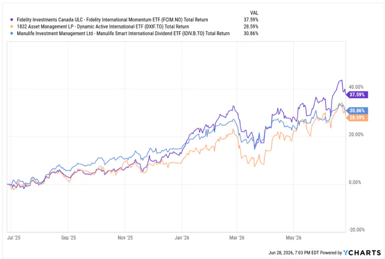 EAFE ETFs Returns