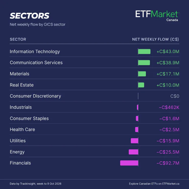 Sector Flows