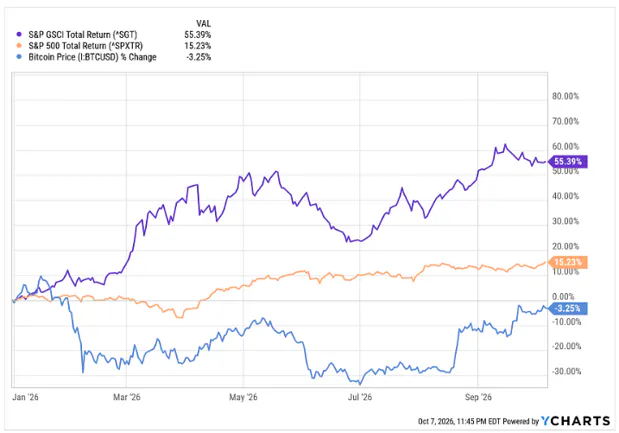 S&P 500 vs S&P GSCI vs Bitcoin price