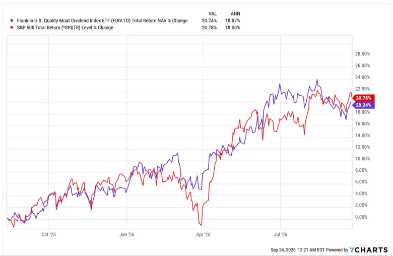 FDIV vs S&P 500 Total Returns