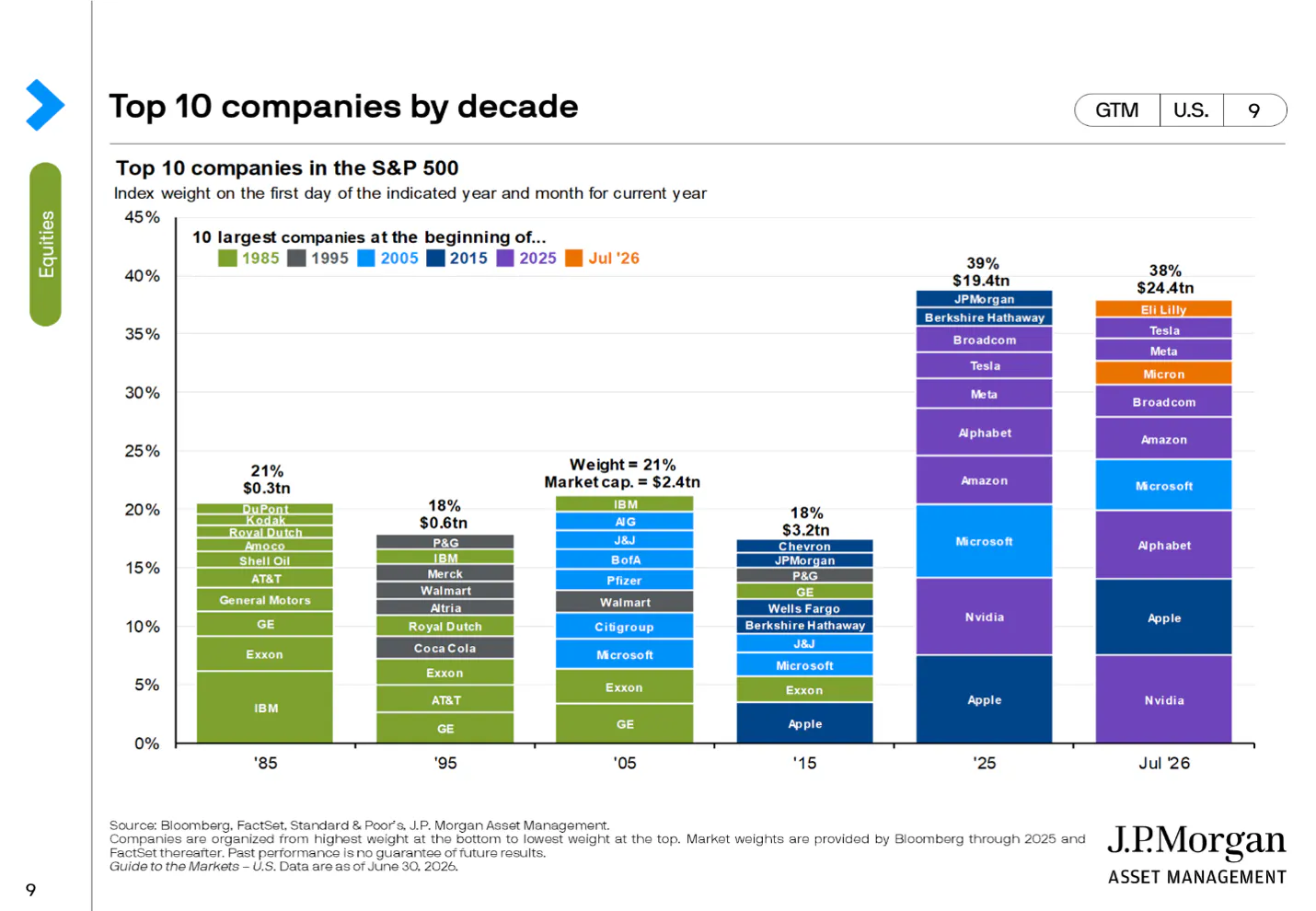 Top 10 Companies per decade