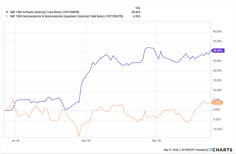 S&P Software & Semiconductor Index