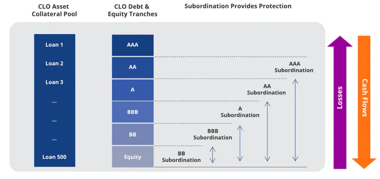 CLO Structure