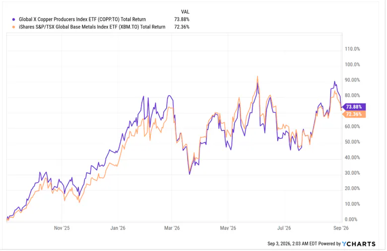 COPP vs XPM ETF Comparison-Zoomed Out