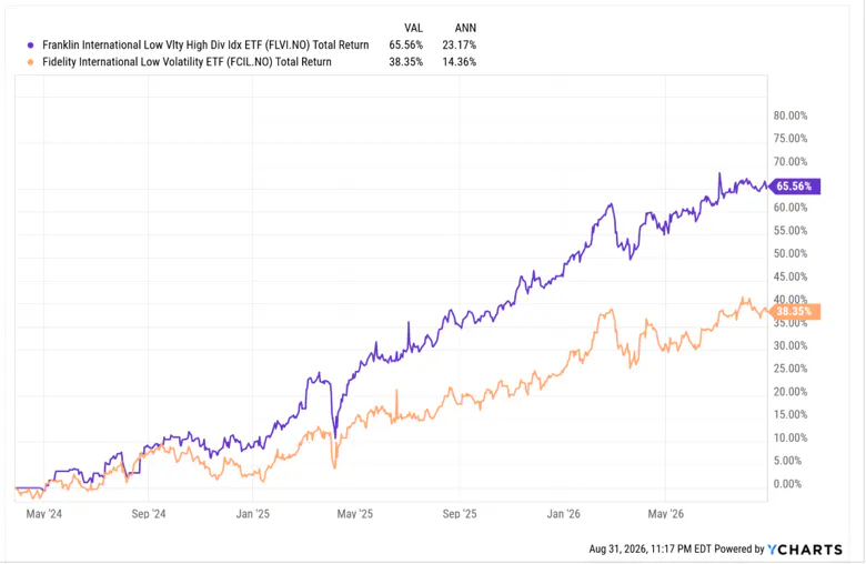 Low Volatility ETF performance since 2024