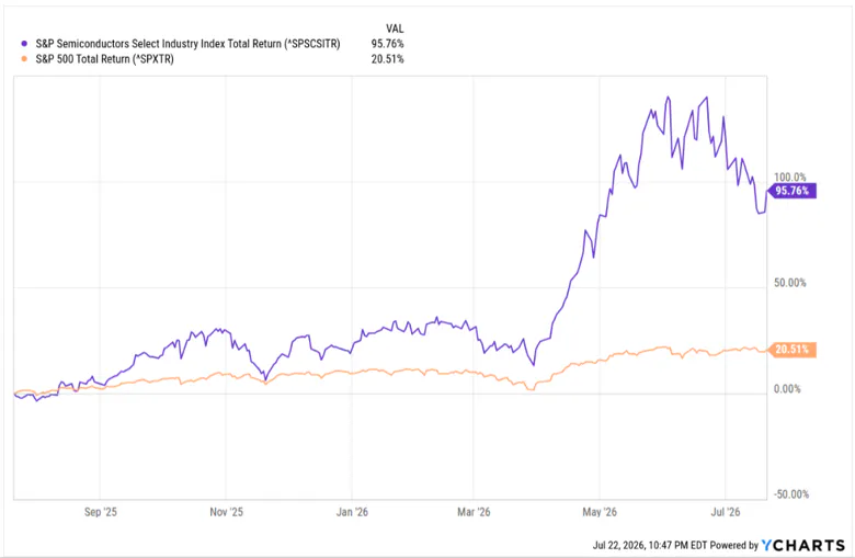 S&P Semiconductors Performance
