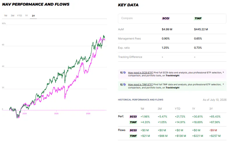 SCGI TINF Performance and Data