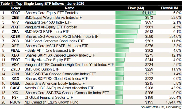 Top ETF inflows