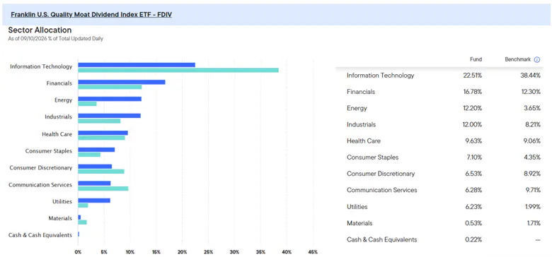 FDIV Sector allocation