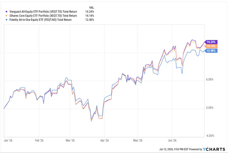 MSCI Emerging Markets Returns in 2026