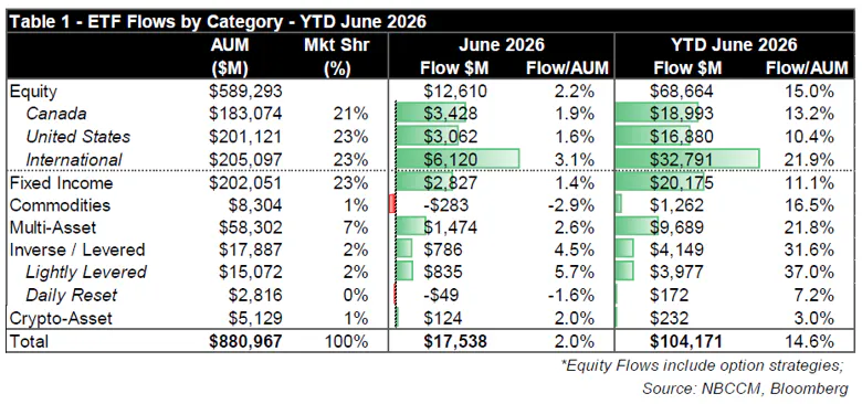 ETF Flows per Category