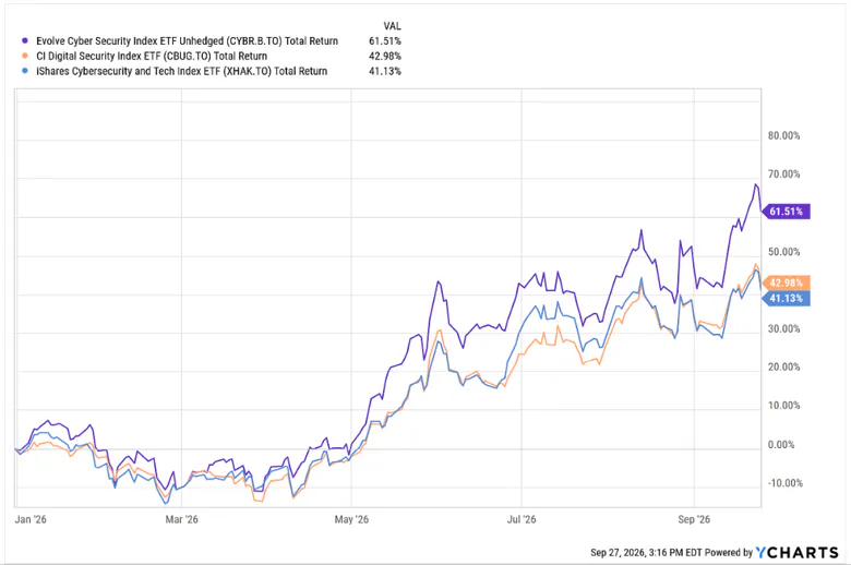 Cybersecurity ETFs Return