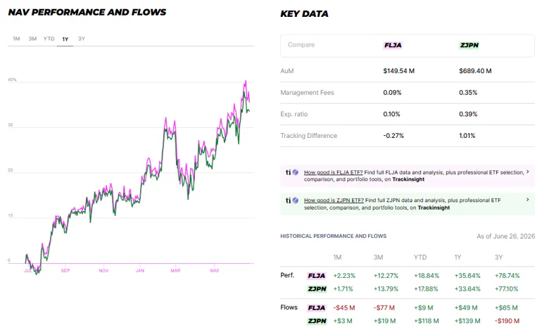 FLJA ZJPN NAV Performance and Flows