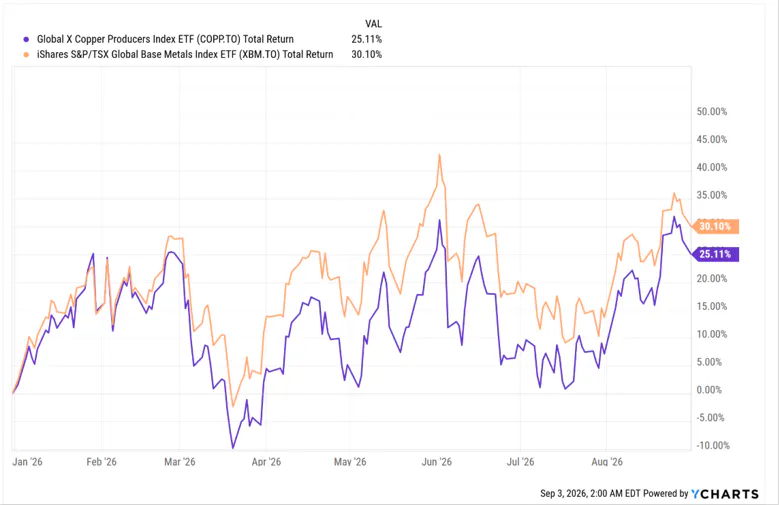 COPP vs XPM ETF Comparison