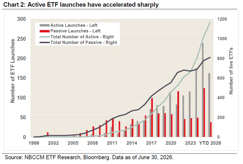 Active ETF launches