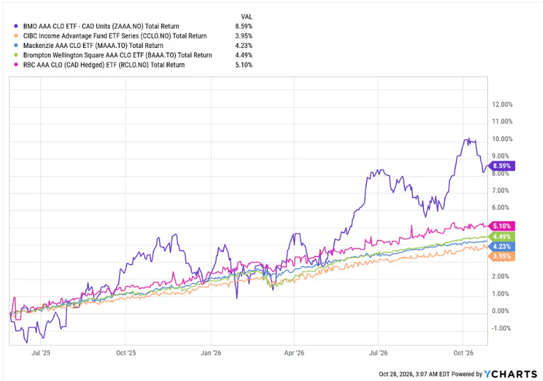 CLO ETF Performance