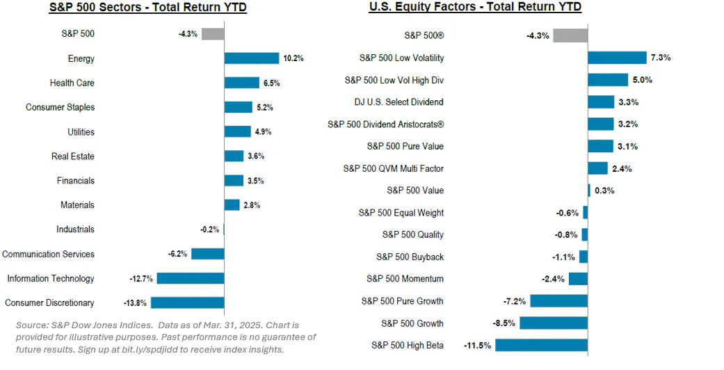 S&P Sectors and US Equity Factors