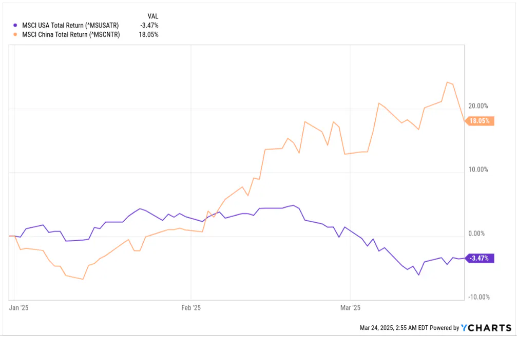 MSCI USA vs MSCI China Returns