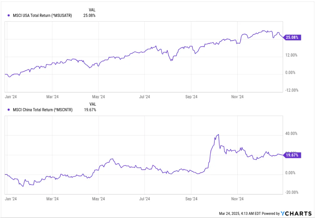 MSCI USA vs MSCI China