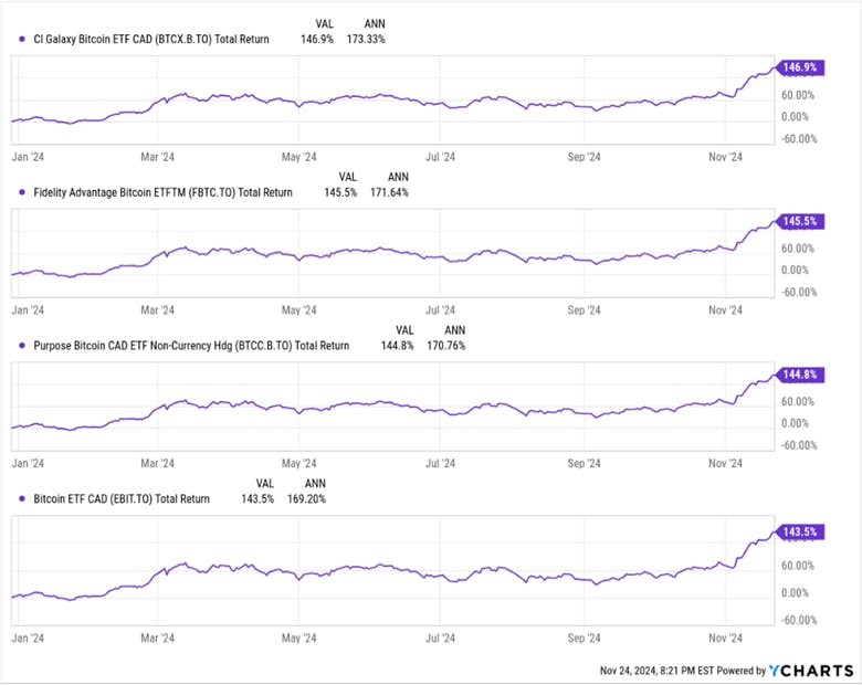 Crypto ETF Performance