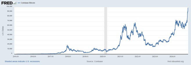 Coinbase Bitcoin Price