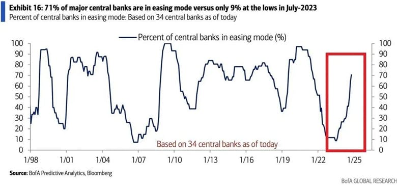 Central Banks Easing Mode