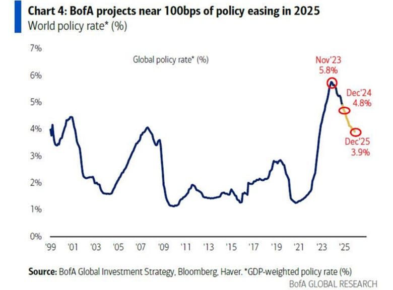 Bank of America Global Policy Rate
