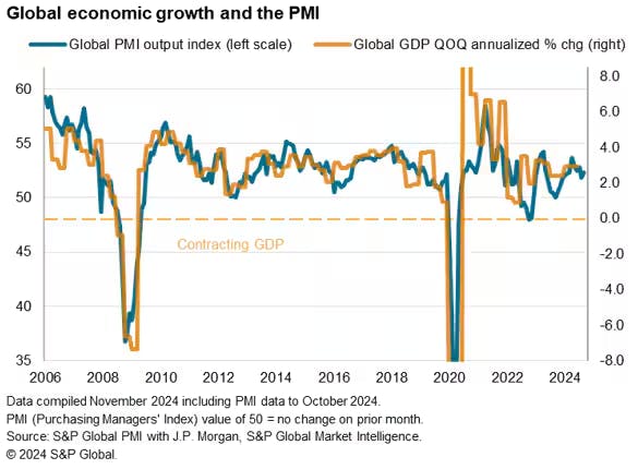 Global Economic Growth and PMI