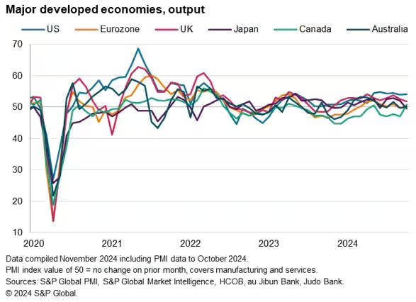 Major Developed economies, output