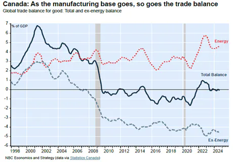 Canada Manufacturing Trade