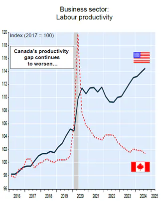 Labour Productivity