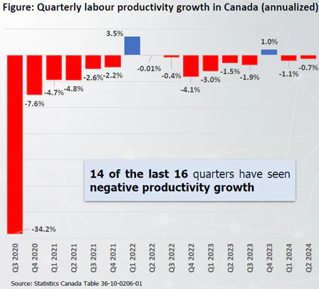 Labour Growth Canada
