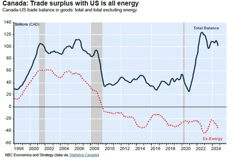 Canada Trade Surplus