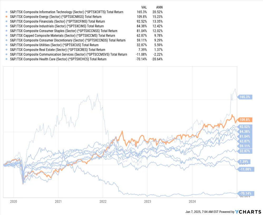 S&P Sectors Performance