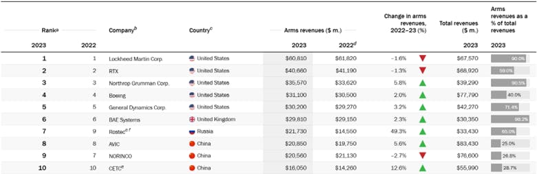 Defense Sending Companies