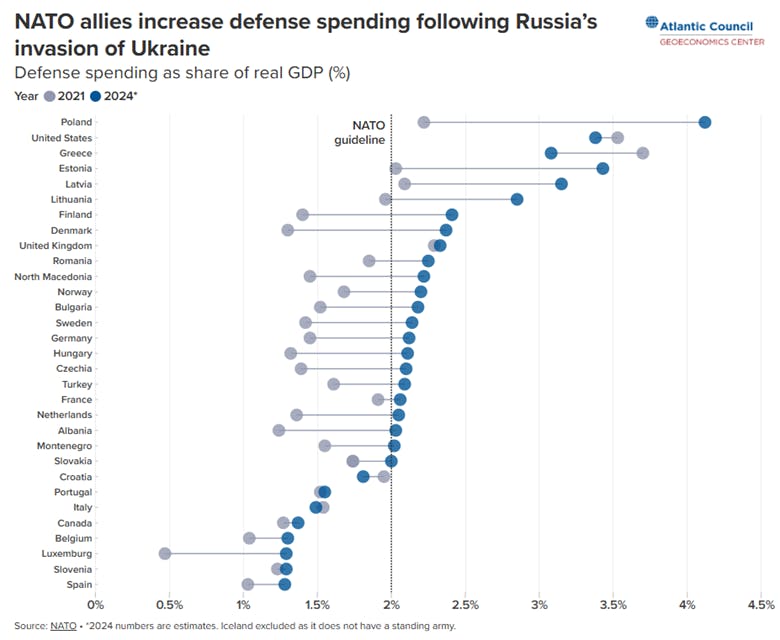 NATO Spending