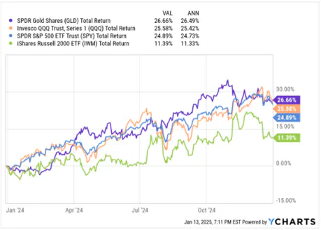 GLD, QQQ, QPY, IWM Performance