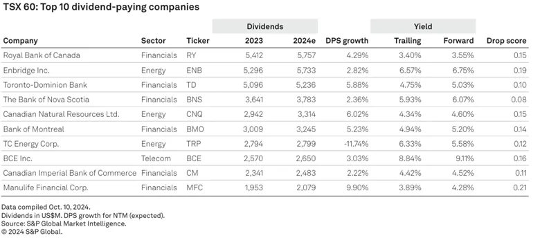 TSX Top Paying Companies